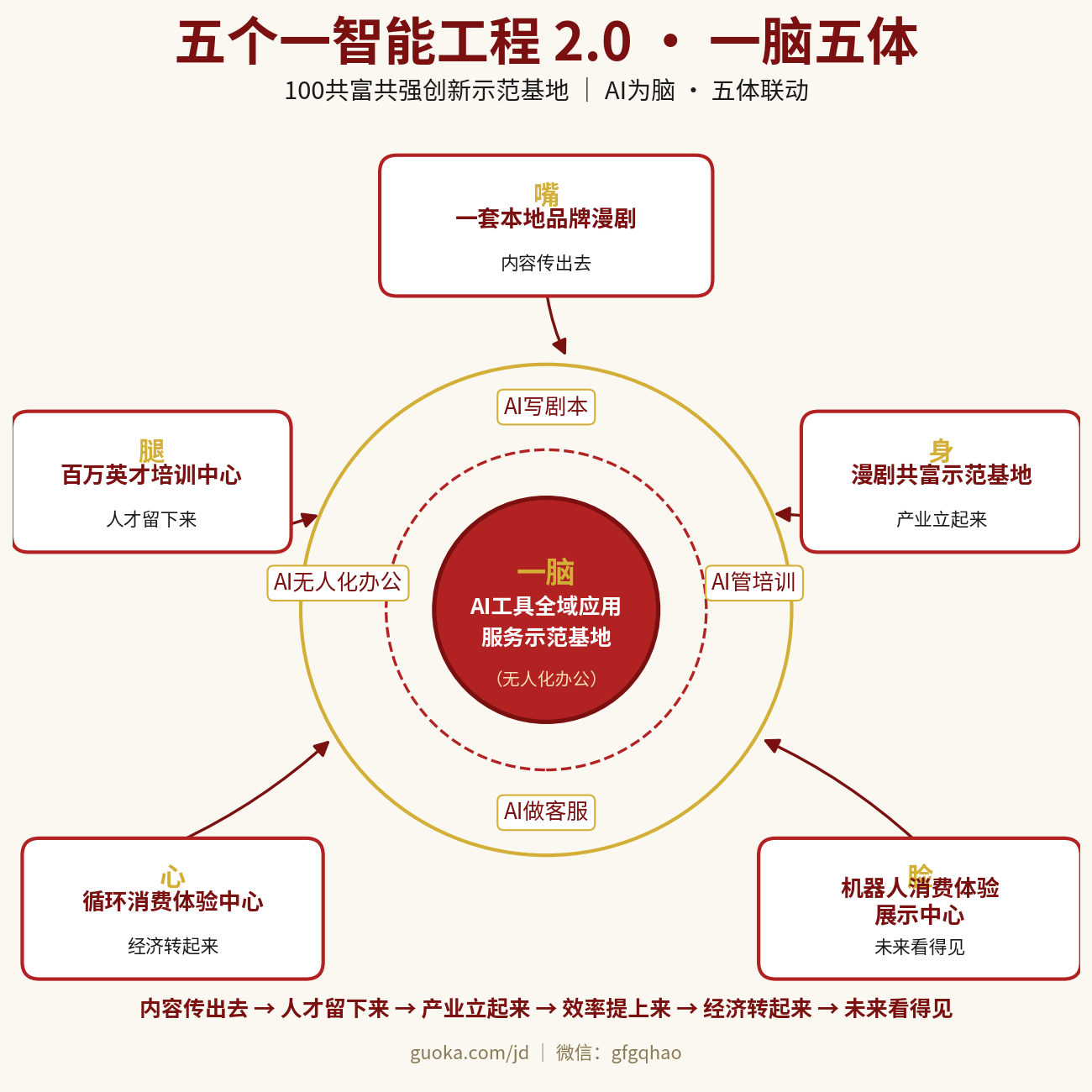 五个一智能工程2.0·一脑五体结构示意图：AI工具全域应用服务示范基地为脑，五大中心为体